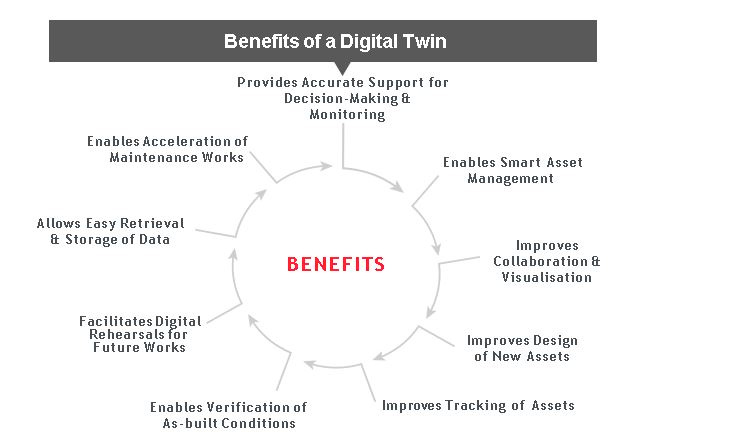 Graphic showing the benefits of a digital twin