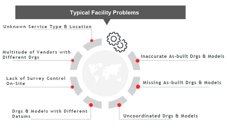Graphic showing the problems Tantek regularly encounter at facilities
