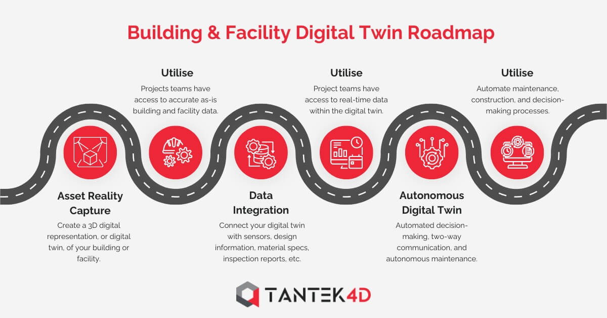 Building & Facility Digital Twin Roadmap